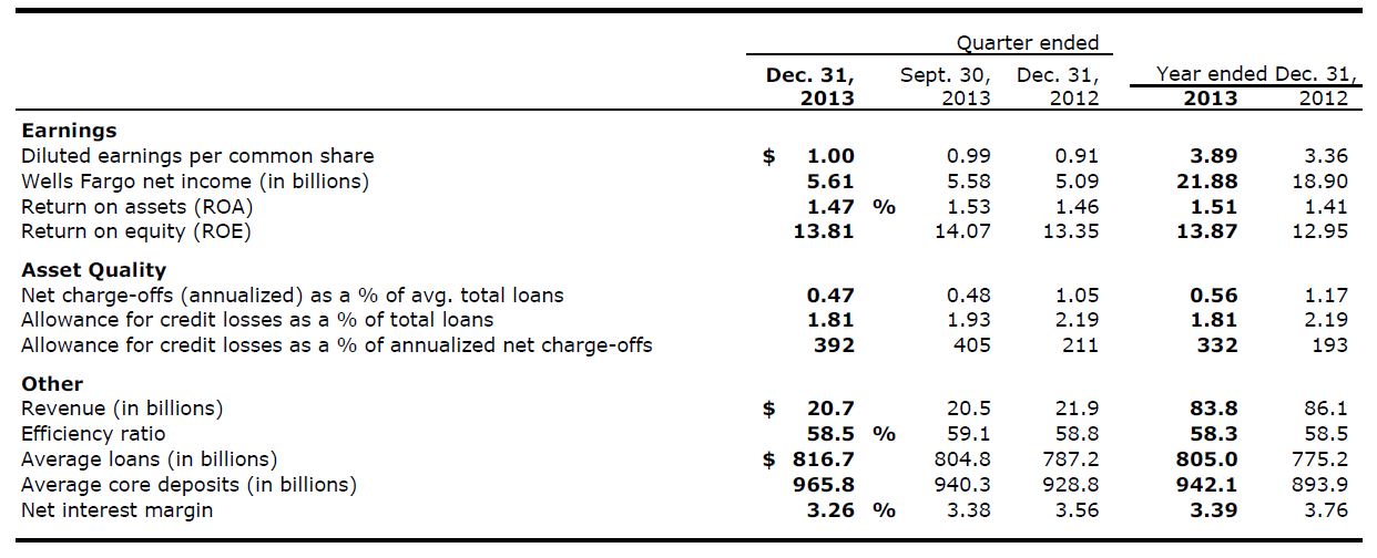 Wells Fargo - cijfers 2013